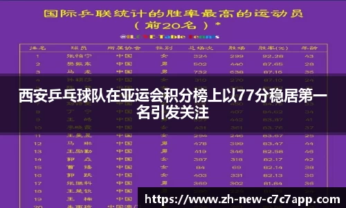 西安乒乓球队在亚运会积分榜上以77分稳居第一名引发关注
